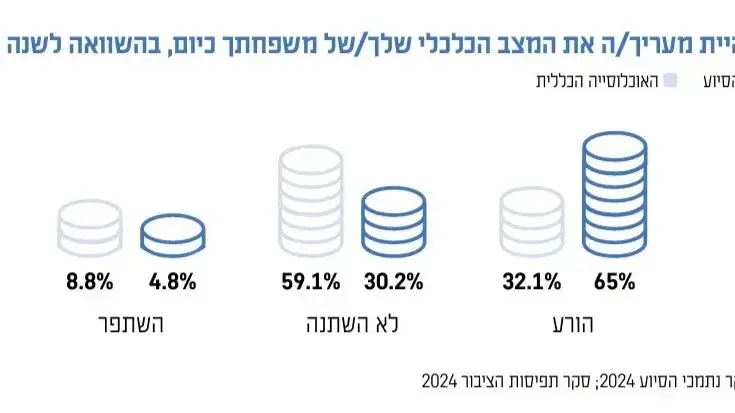 מצב כלכלי הורע. 13 בדצמבר 2024 מצב כלכלי הורע. 13 בדצמבר 2024