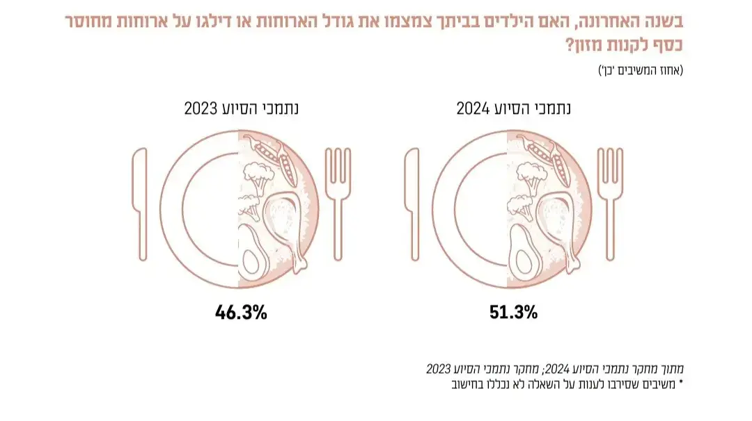 צמצום בארוחות לילדים. 13 בדצמבר 2024