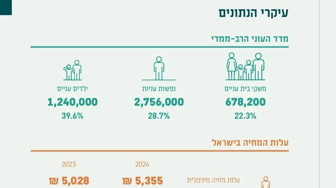 העוני בישראל. 13 בדצמבר 2024 העוני בישראל. 13 בדצמבר 2024