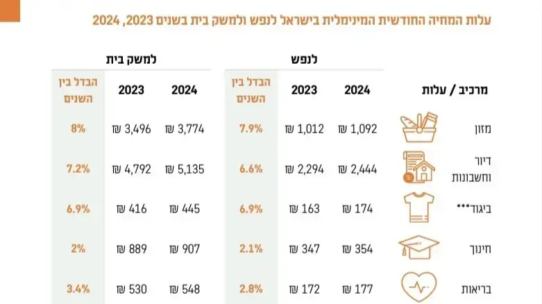 עלות המחיה בישראל. 13 בדצמבר 2024 עלות המחיה בישראל. 13 בדצמבר 2024