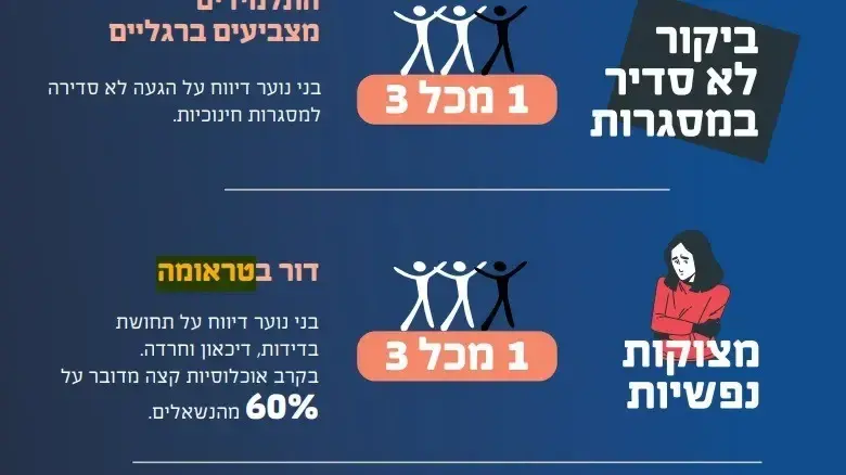 המצוקות של בני הנוער בעלם
