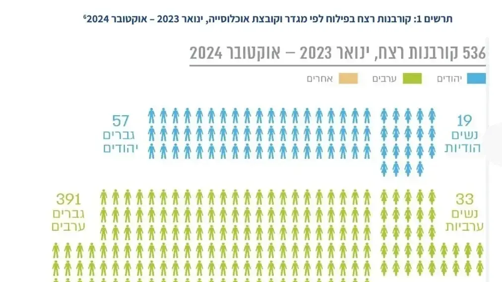 שיא במספר הנשים שנרצחו בישראל שיא במספר הנשים שנרצחו בישראל