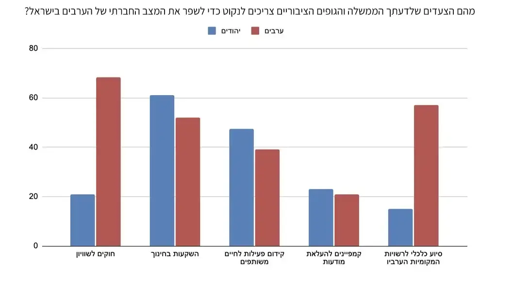 סקר עמדות- יוזמות אברהם סקר עמדות- יוזמות אברהם