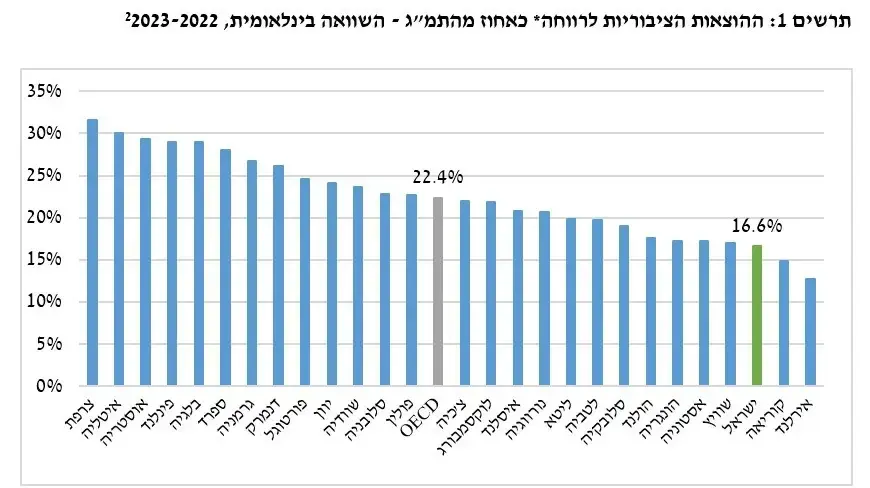 דוח העוני ביטוח לאומי ההוצאות הציבואית לרווחה כאחוז מהתמ"ג דוח העוני ביטוח לאומי ההוצאות הציבואית לרווחה כאחוז מהתמ"ג