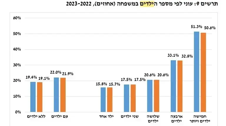 דוח העוני ביטוח לאומי עוני לפי מספר הילדים במשפחה באחוזים דוח העוני ביטוח לאומי עוני לפי מספר הילדים במשפחה באחוזים