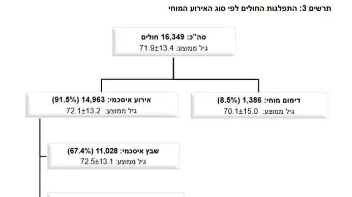 התפלגות החולים לפי סוג האירוע המוחי מתוך דוח השבץ המוחי לשנת 2022 התפלגות החולים לפי סוג האירוע המוחי מתוך דוח השבץ המוחי לשנת 2022