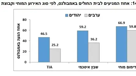 אחוז המגיעים לבית החולים באמבולנס לפי סוג האירוע המוחי וקבוצות אוכלוסיה מתוך דוח השבץ המוחי לשנת 2022 אחוז המגיעים לבית החולים באמבולנס לפי סוג האירוע המוחי וקבוצות אוכלוסיה מתוך דוח השבץ המוחי לשנת 2022