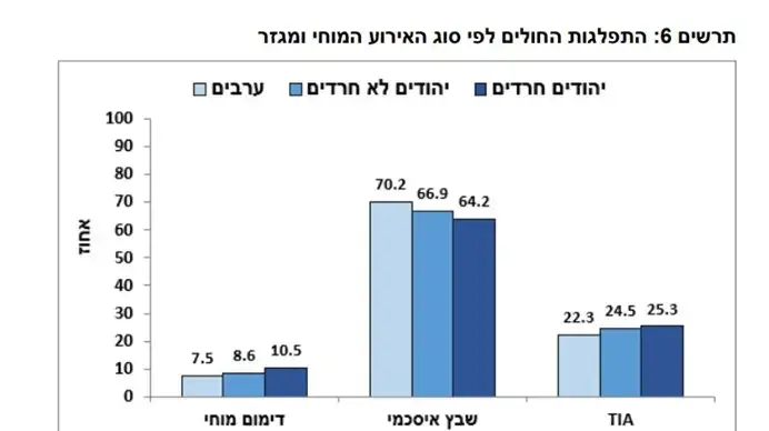 אחוזי החולים לפי סוג האירוע המוחי והמגזר מתוך דוח השבץ המוחי לשנת 2022 אחוזי החולים לפי סוג האירוע המוחי והמגזר מתוך דוח השבץ המוחי לשנת 2022