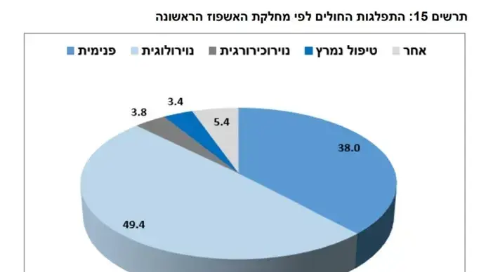 התפגלות החולים לפי מחלקת האשפוז הראשונה מתוך דוח השבץ המוחי לשנת 2022 התפגלות החולים לפי מחלקת האשפוז הראשונה מתוך דוח השבץ המוחי לשנת 2022