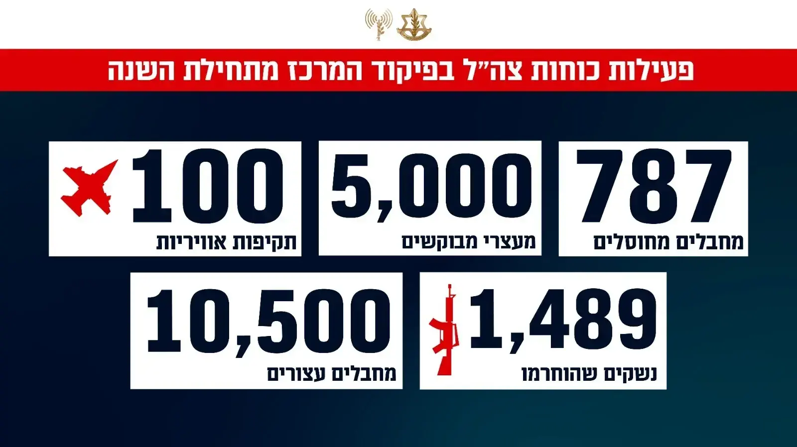 גרפיקה של פעילות כוחות צהל בםיקוד מרכז מ2024 גרפיקה של פעילות כוחות צהל בםיקוד מרכז מ2024