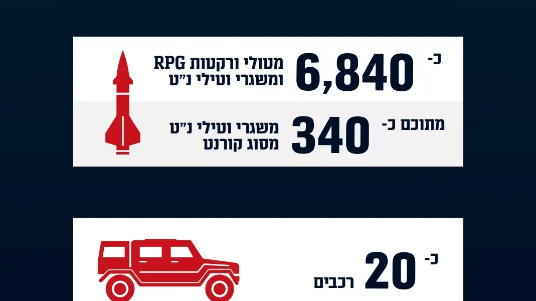 אמצעי הלחימה שהוחרמו בדרום לבנון על-ידי כוחות צה"ל