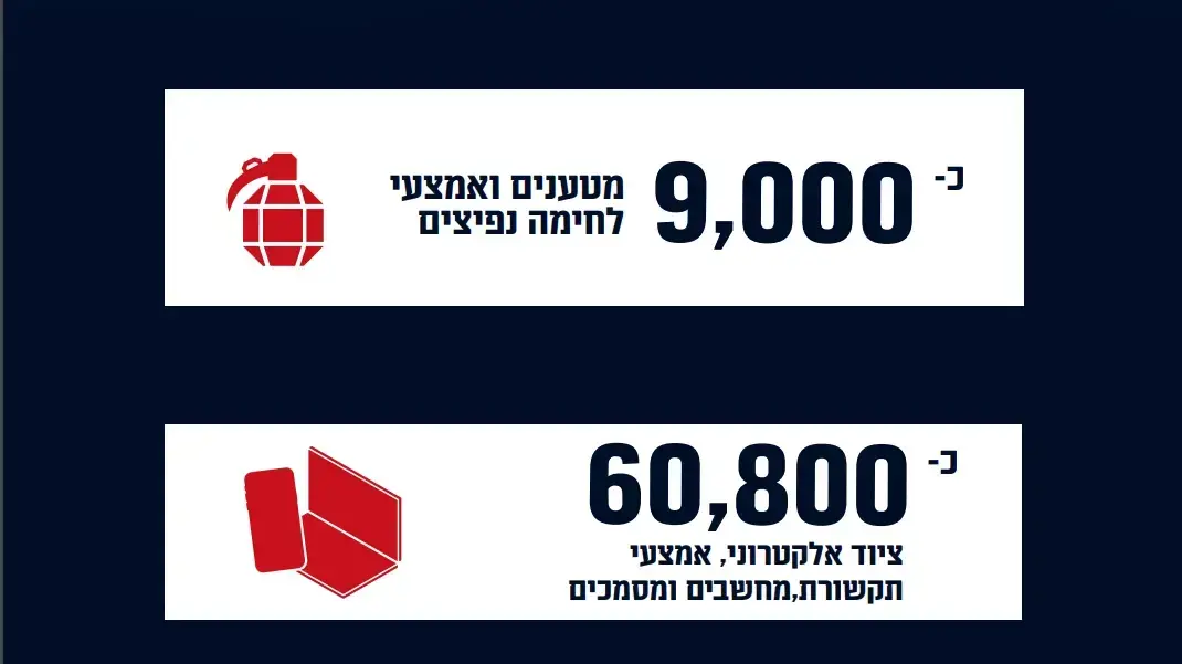 אמצעי הלחימה שהוחרמו בדרום לבנון על-ידי כוחות צה"ל