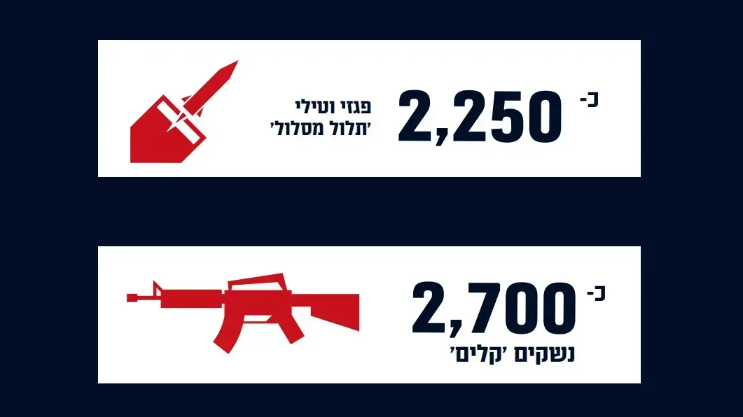 אמצעי הלחימה שהוחרמו בדרום לבנון על-ידי כוחות צה"ל