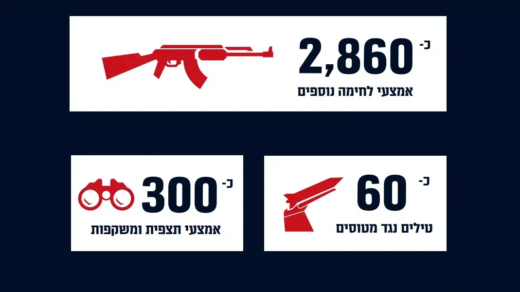 אמצעי הלחימה שהוחרמו בדרום לבנון על-ידי כוחות צה"ל