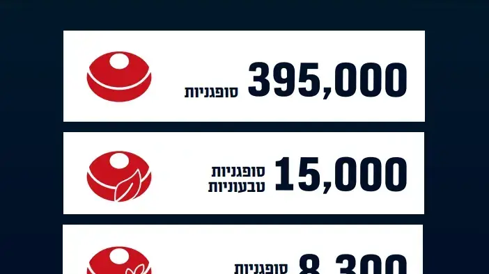 סופגניות אשר חולקו לחיילים לכבוד חג החנוכה, דצמבר 2024 סופגניות אשר חולקו לחיילים לכבוד חג החנוכה, דצמבר 2024