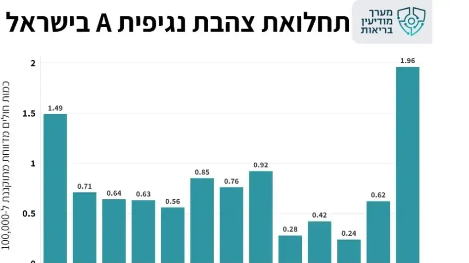תחלואת צהבית נגיפית A בישראל תחלואת צהבית נגיפית A בישראל