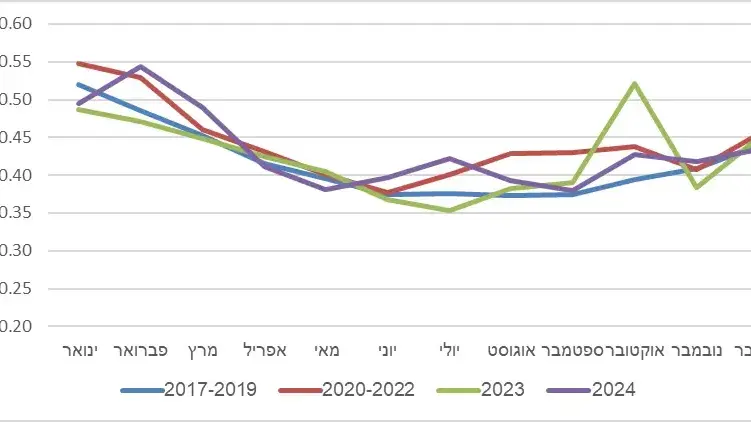 נתוני הלמ"ס 2024- שיעור תמותה לפי חודש נתוני הלמ"ס 2024- שיעור תמותה לפי חודש