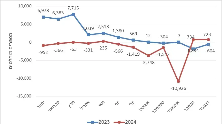 נתוני הלמ"ס שנת 2024 - מאזן הגירה בין-לאומי נתוני הלמ"ס שנת 2024 - מאזן הגירה בין-לאומי