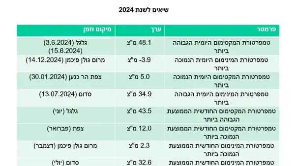 שיאים במזג האוויר בישראל מתוך דוח של ד"ר עמוס פורת על האקלים בישראל ב2024 שיאים במזג האוויר בישראל מתוך דוח של ד"ר עמוס פורת על האקלים בישראל ב2024