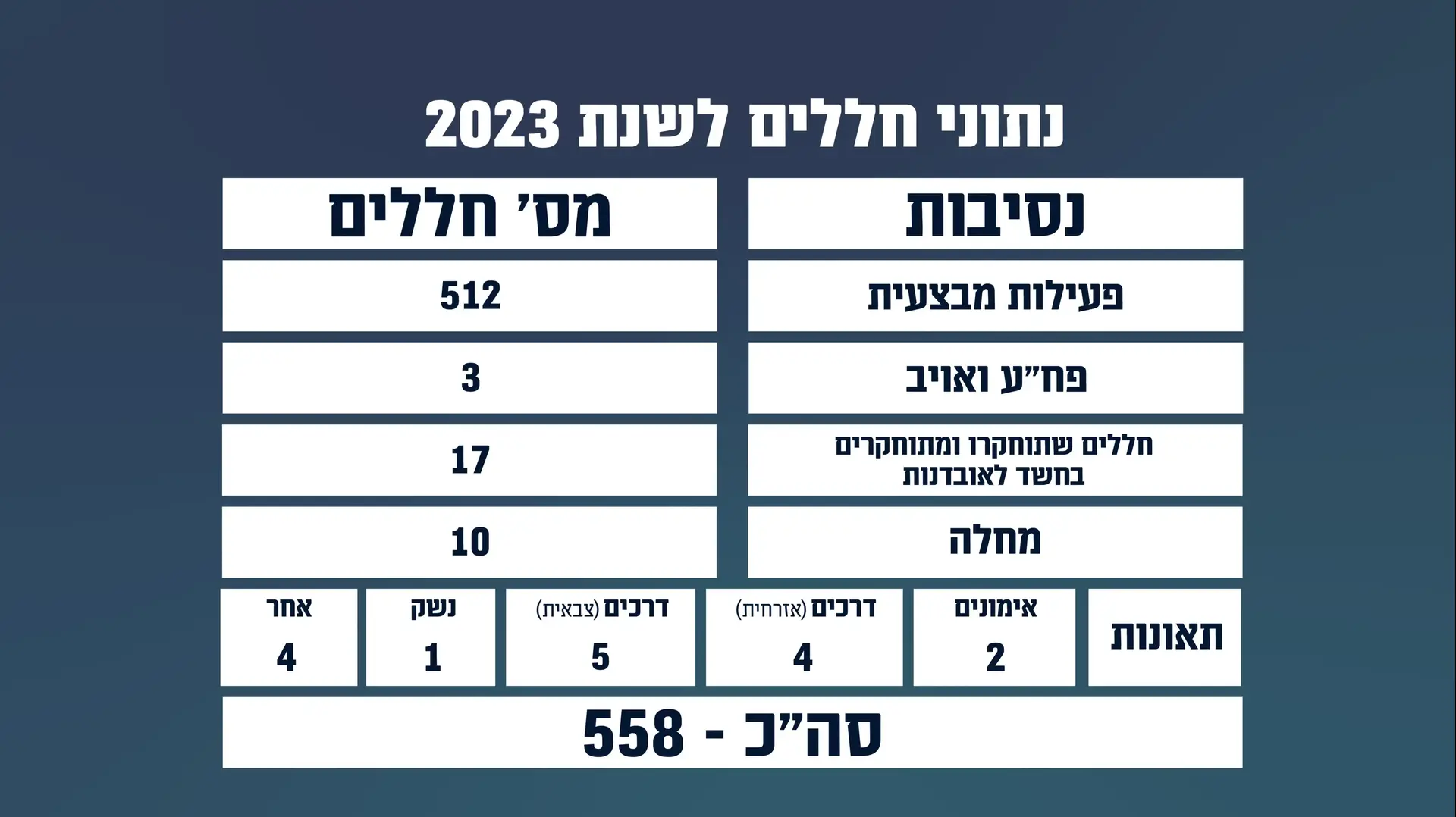 נתוני חללים לשנת 2023 נתוני חללים לשנת 2023