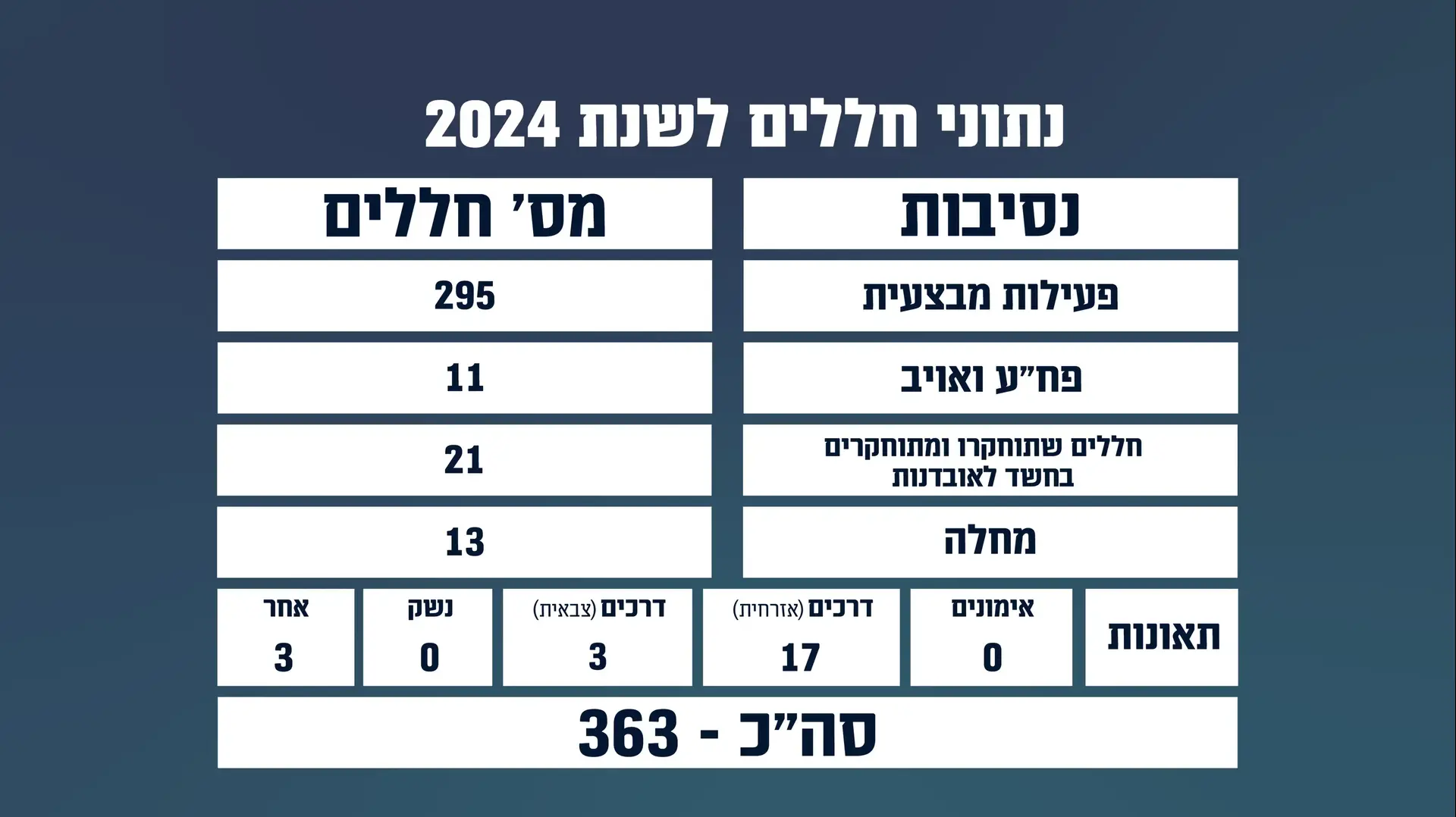 נתוני חללים לשנת 2024 נתוני חללים לשנת 2024