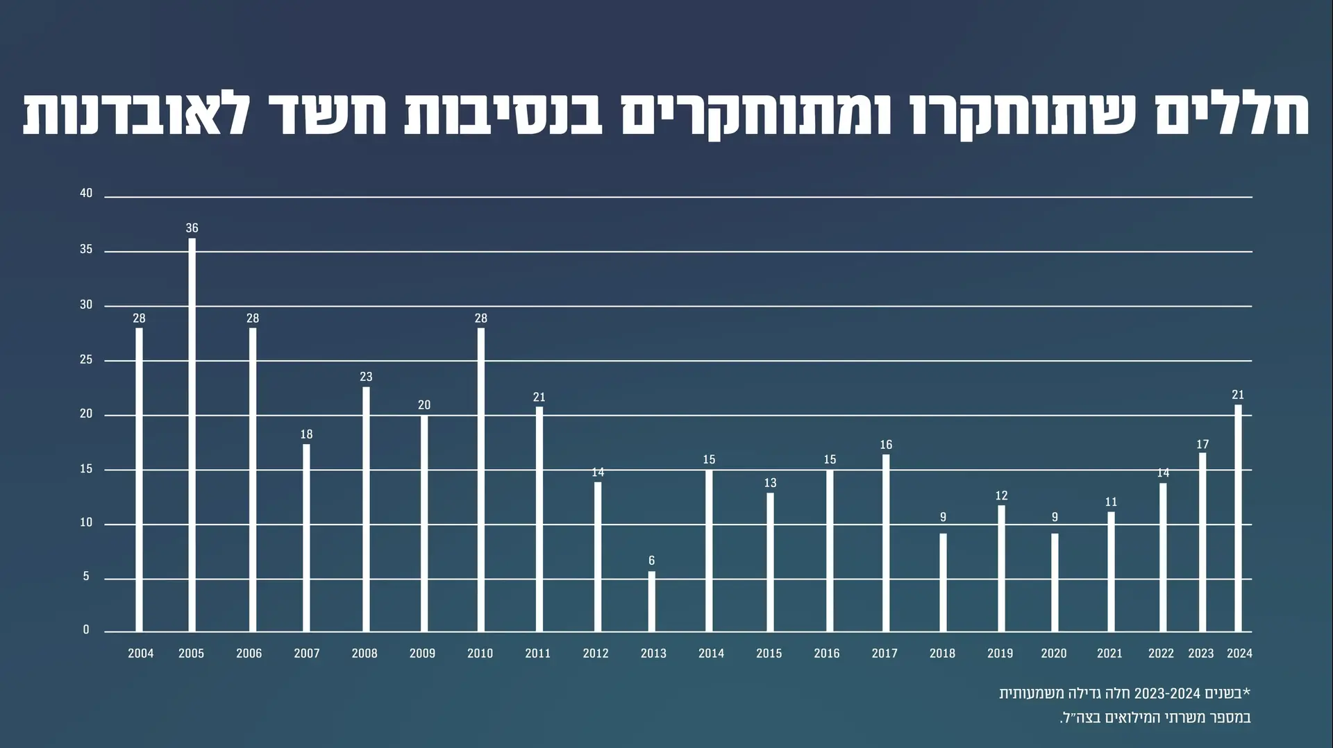 חללים שתוחקרו ומתוחקרים בנסיבת חשד לאובדנות חללים שתוחקרו ומתוחקרים בנסיבת חשד לאובדנות