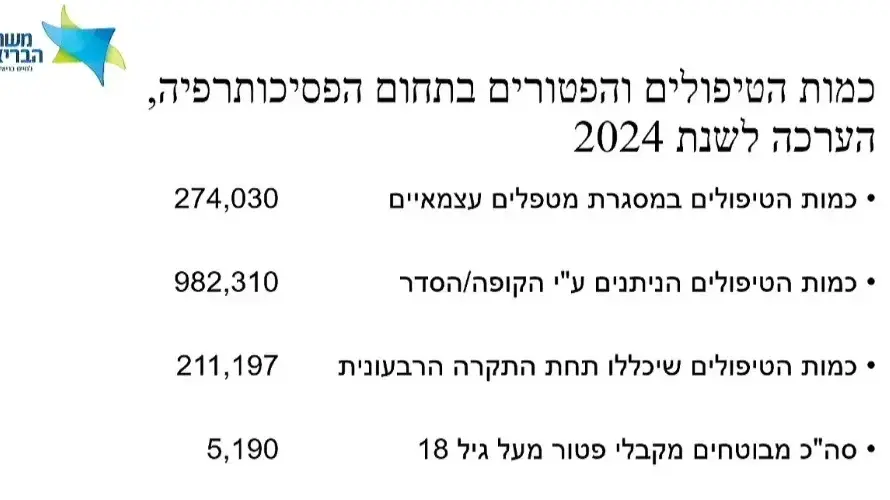 כמות הטיפולים והפטורים בתחום הפסיכותרפיה, הערכה לשנת 2024 כמות הטיפולים והפטורים בתחום הפסיכותרפיה, הערכה לשנת 2024