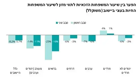 שיעור המשפחות הזכאיות לתווי מזון שיעור המשפחות הזכאיות לתווי מזון