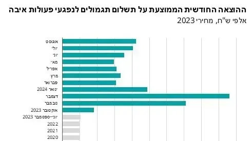 הוצאה נפגעי פעולות איבה הוצאה נפגעי פעולות איבה