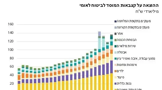 הוצאות קצבאות ביטוח לאומי הוצאות קצבאות ביטוח לאומי