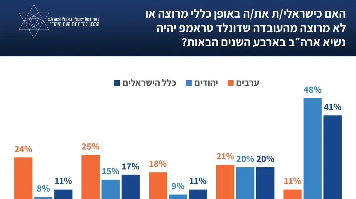 סקר JPPI מה חושבים הישראלים על דונלד טראמפ_1 סקר JPPI מה חושבים הישראלים על דונלד טראמפ_1