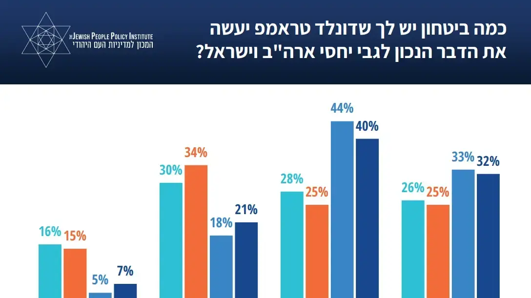 סקר JPPI מה חושבים הישראלים על דונלד טראמפ_2 סקר JPPI מה חושבים הישראלים על דונלד טראמפ_2