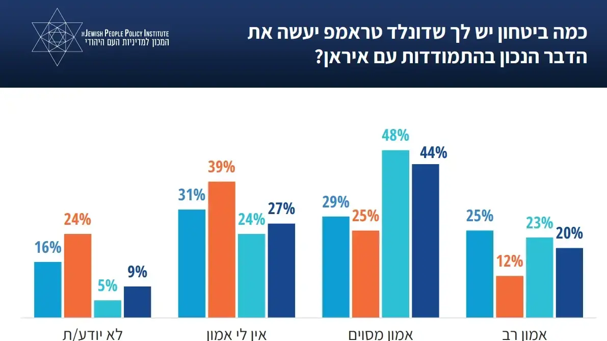 סקר JPPI מה חושבים הישראלים על דונלד טראמפ_3 סקר JPPI מה חושבים הישראלים על דונלד טראמפ_3