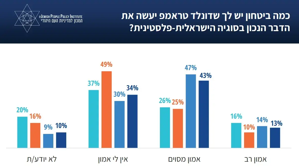סקר JPPI מה חושבים הישראלים על דונלד טראמפ_4 סקר JPPI מה חושבים הישראלים על דונלד טראמפ_4