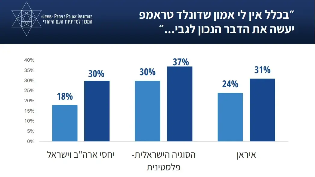 סקר JPPI מה חושבים הישראלים על דונלד טראמפ_5 סקר JPPI מה חושבים הישראלים על דונלד טראמפ_5