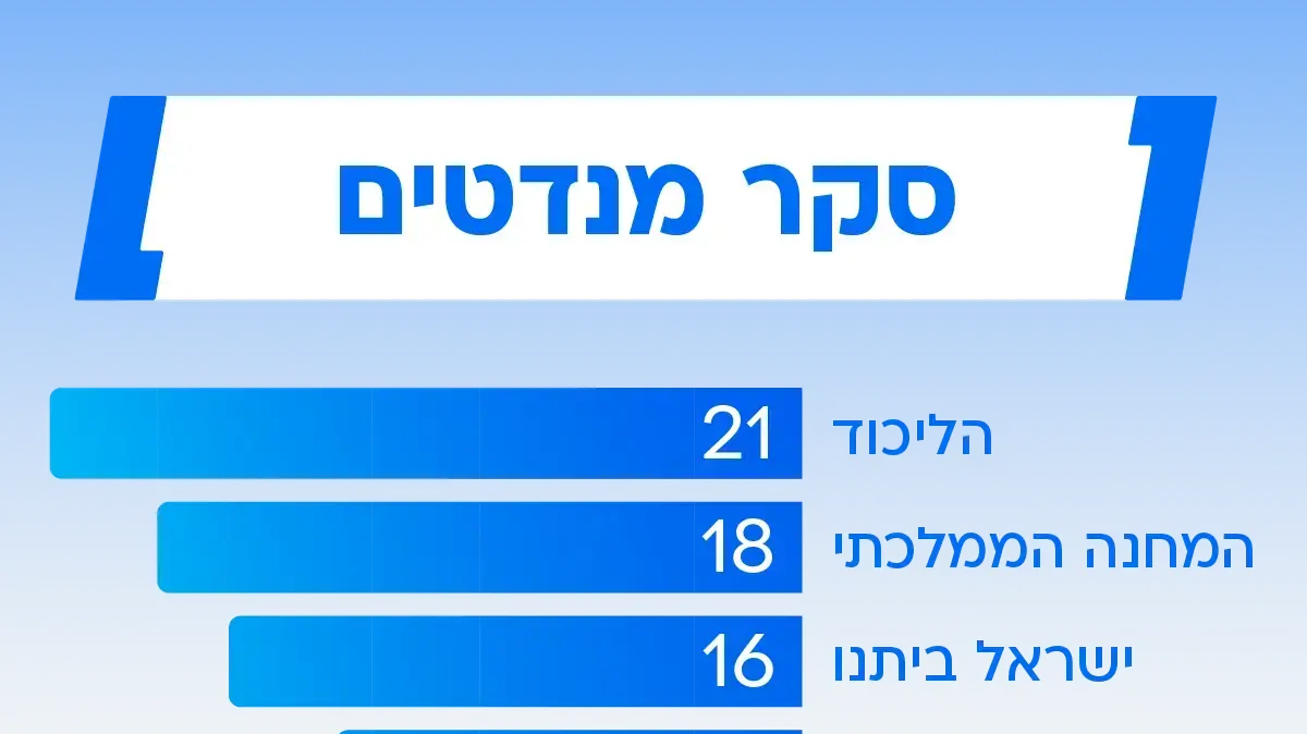 סקר מנדטים 24 בינואר 2025 סקר מנדטים 24 בינואר 2025