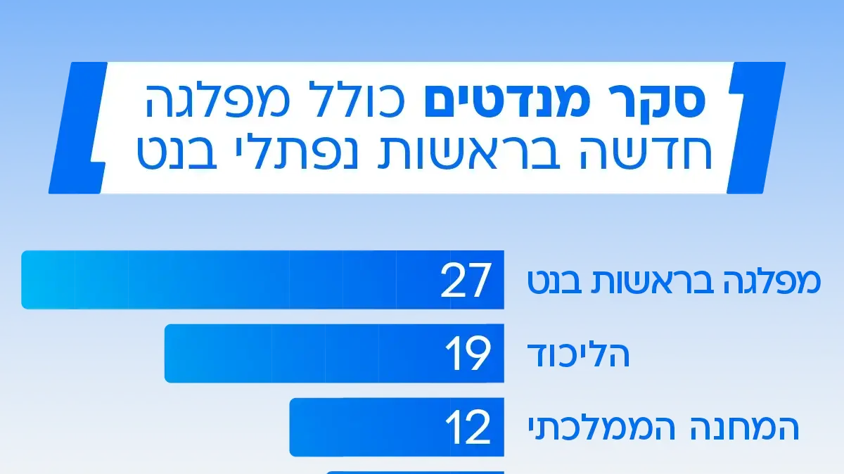 סקר מנדטים, 24 בינואר 2025 סקר מנדטים, 24 בינואר 2025
