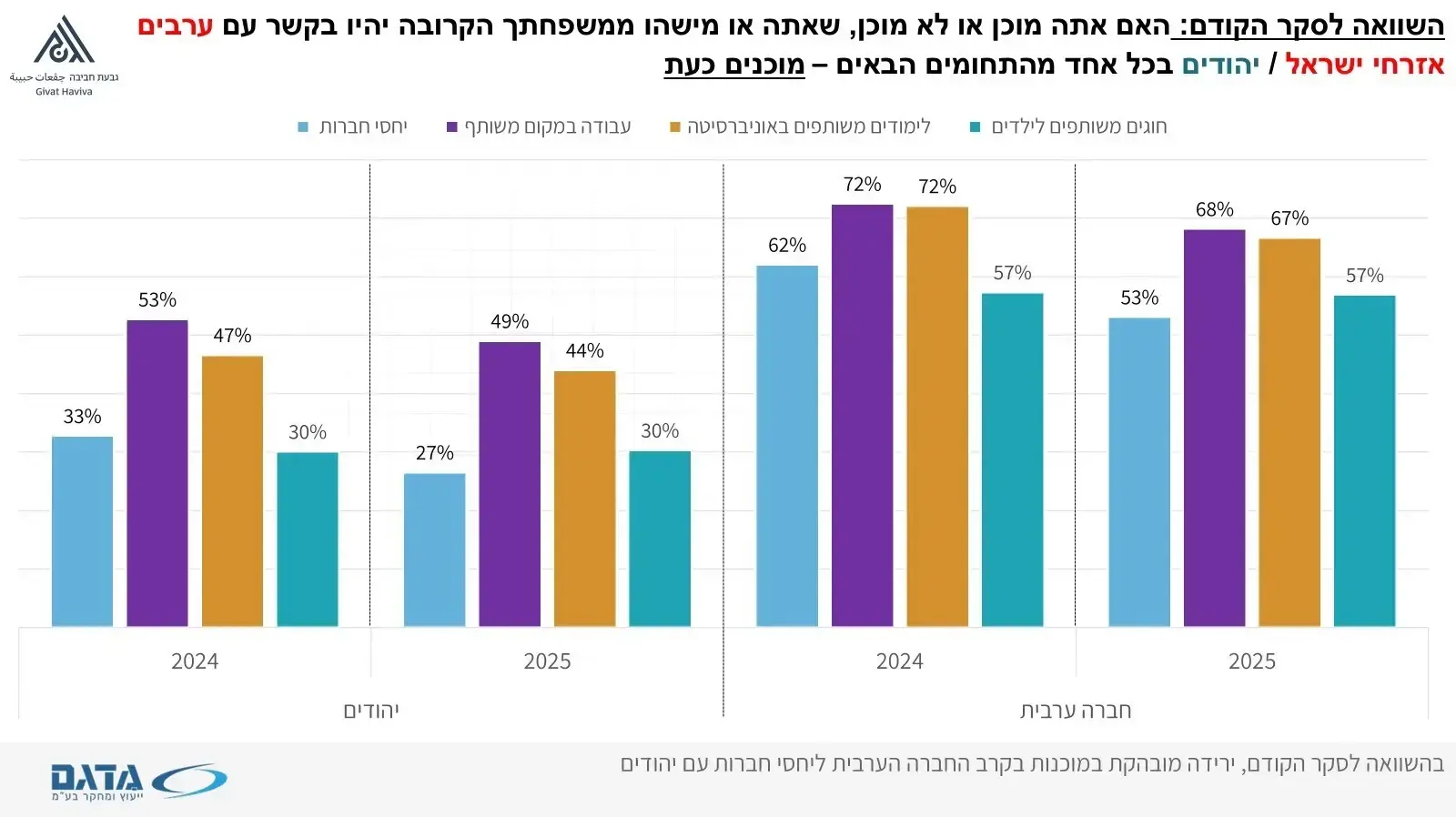 סקר גבעת חביבה 2025 סקר גבעת חביבה 2025