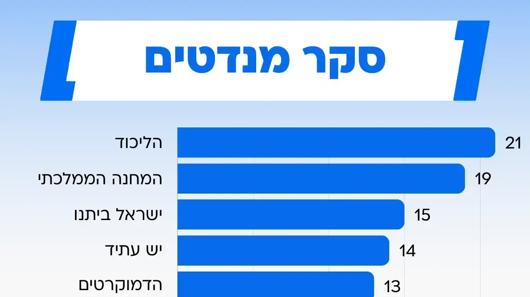 סקר מנדטים סקר מנדטים