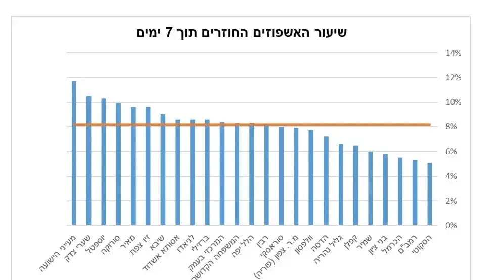 שיעור האשפוזים החוזרים תוך 7 ימים שיעור האשפוזים החוזרים תוך 7 ימים