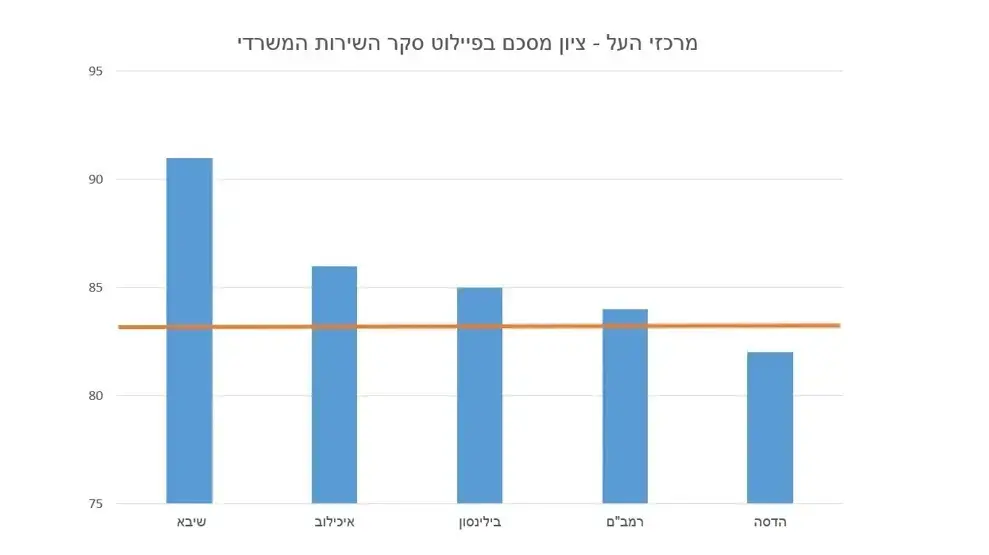 ציון מסכם בפיילוט סקר השירות המשרדי ציון מסכם בפיילוט סקר השירות המשרדי