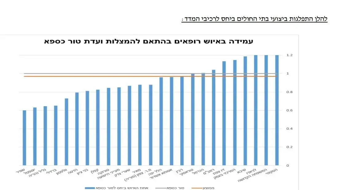 עמידה באיוש רופאים בהתאם להמלצת ועדת טור כספא עמידה באיוש רופאים בהתאם להמלצת ועדת טור כספא