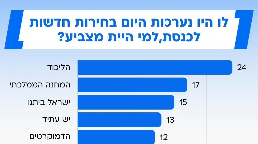 סקר מנדטים 6 בפבואר 2025 סקר מנדטים 6 בפבואר 2025
