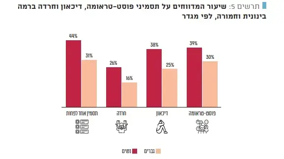 הנשים עם תסמינים נפשיים יותר מגברים
דוח מבקר המדינה הנשים עם תסמינים נפשיים יותר מגברים
דוח מבקר המדינה