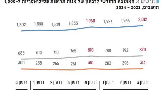 עלייה בתרופות הפסיכיאטריות
דוח מבקר המדינה עלייה בתרופות הפסיכיאטריות
דוח מבקר המדינה