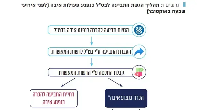 דוח מבקר המדינה דוח מבקר המדינה