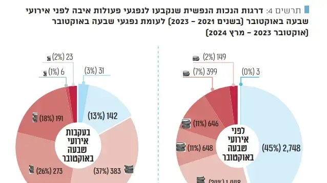 דוח מבקר
לפני ואחרי השביעי באוקטובר דוח מבקר
לפני ואחרי השביעי באוקטובר