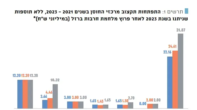 דוח מבקר המדינה
תקצוב מרכזי החוסן דוח מבקר המדינה
תקצוב מרכזי החוסן