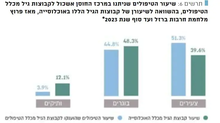 דוח מבקר המדינה
שיעור הטיפולים במרכזי החוסן דוח מבקר המדינה
שיעור הטיפולים במרכזי החוסן
