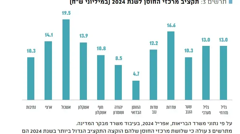 דוח מבקר המדינה
חלוקת התקציב של מרכזי החוסן לשנת 2024 דוח מבקר המדינה
חלוקת התקציב של מרכזי החוסן לשנת 2024